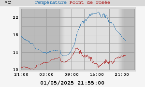 temperatures