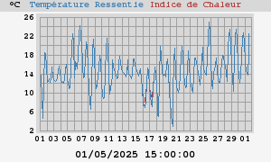 heatchill