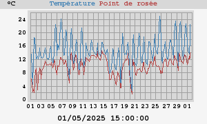 temperatures