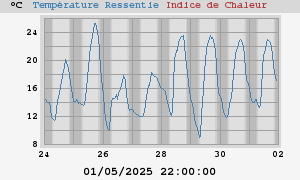 heatchill