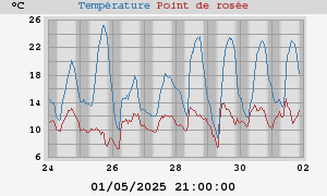 temperatures