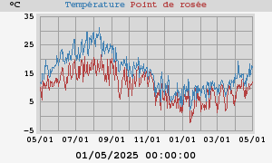 temperatures